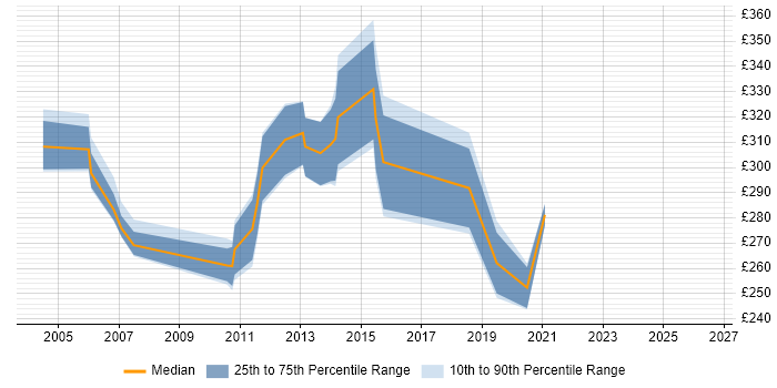 Contractor daily rate distribution trend for Systems Support Analyst job vacancies in Berkshire