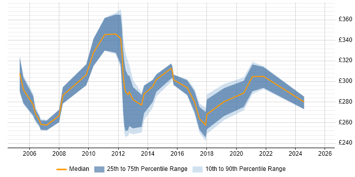 Contractor daily rate distribution trend for Systems Support Engineer job vacancies in Berkshire