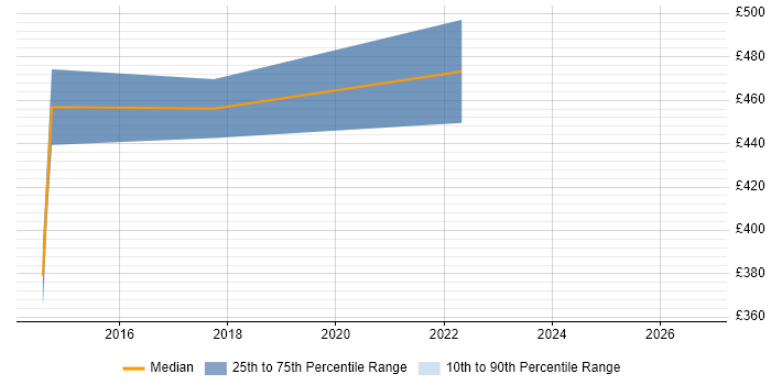 Contractor daily rate distribution trend for jobs in Berkshire citing SysTrack