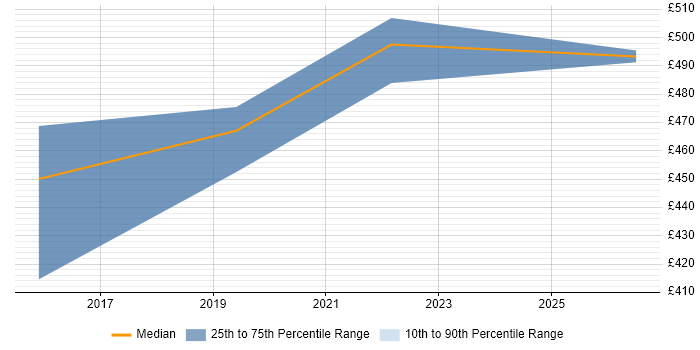 Contractor daily rate distribution trend for jobs in Berkshire citing Tableau Certification