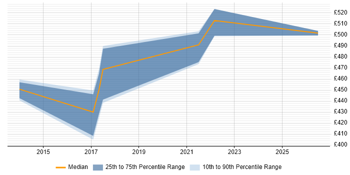 Contractor daily rate distribution trend for jobs in Berkshire citing Tableau Desktop