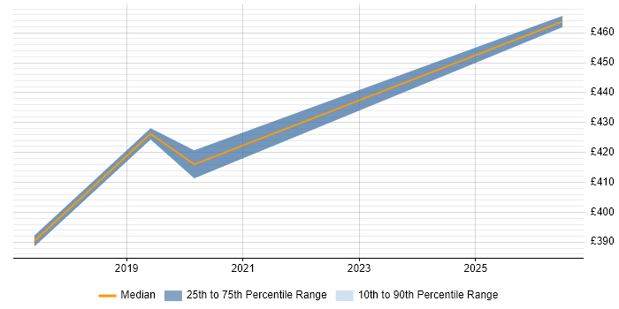 Contractor daily rate distribution trend for Tableau Specialist job vacancies in Berkshire