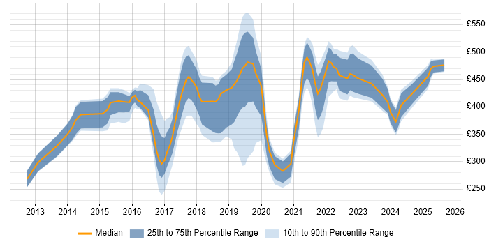 Contractor daily rate distribution trend for jobs in Berkshire citing Tableau Contractor daily rate distribution trend for jobs in Berkshire citing Tableau