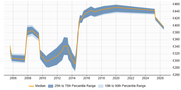 Contractor daily rate distribution trend for jobs in Berkshire citing TACACS