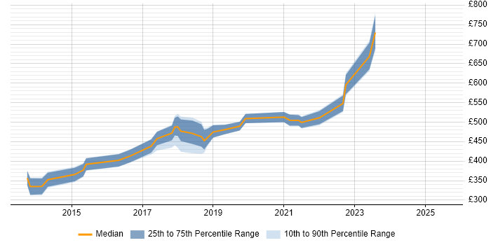 Contractor daily rate distribution trend for jobs in Berkshire citing Talend Contractor daily rate distribution trend for jobs in Berkshire citing Talend