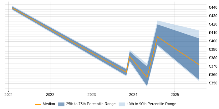 Contractor daily rate distribution trend for jobs in Berkshire citing Tanium Contractor daily rate distribution trend for jobs in Berkshire citing Tanium