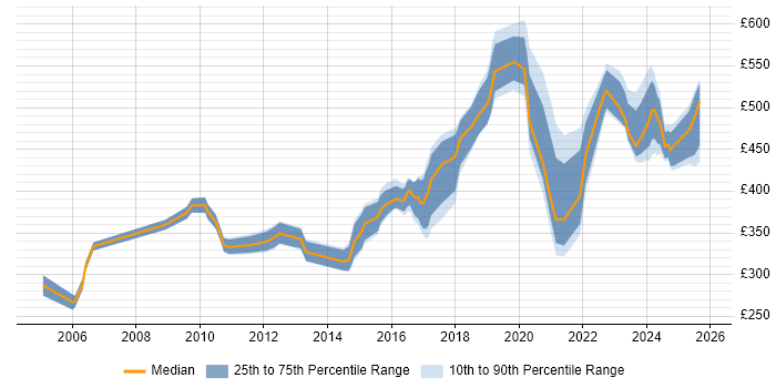 Contractor daily rate distribution trend for jobs in Berkshire citing Task Automation Contractor daily rate distribution trend for jobs in Berkshire citing Task Automation