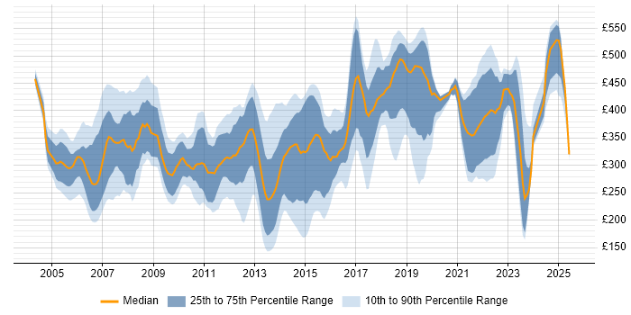 Contractor daily rate distribution trend for jobs in Berkshire citing TCP/IP Contractor daily rate distribution trend for jobs in Berkshire citing TCP/IP