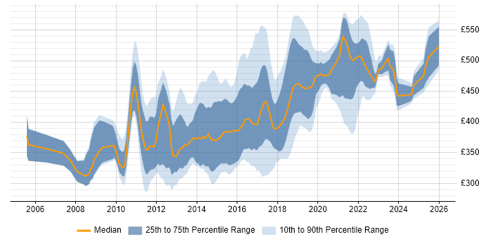 Contractor daily rate distribution trend for jobs in Berkshire citing TDD