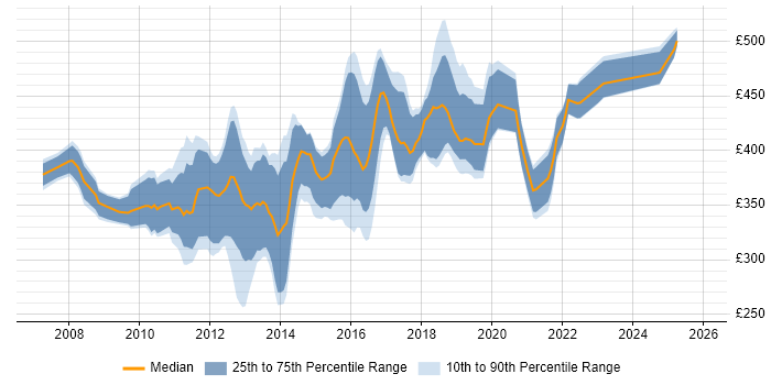 Contractor daily rate distribution trend for jobs in Berkshire citing Team Foundation Server