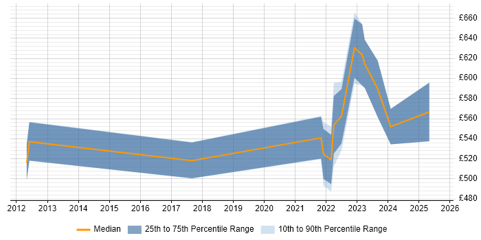 Contractor daily rate distribution trend for jobs in Berkshire citing Teamcenter