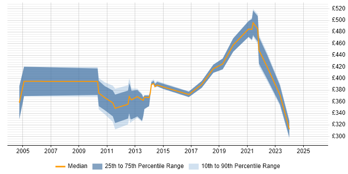 Contractor daily rate distribution trend for jobs in Berkshire citing Tech Ops