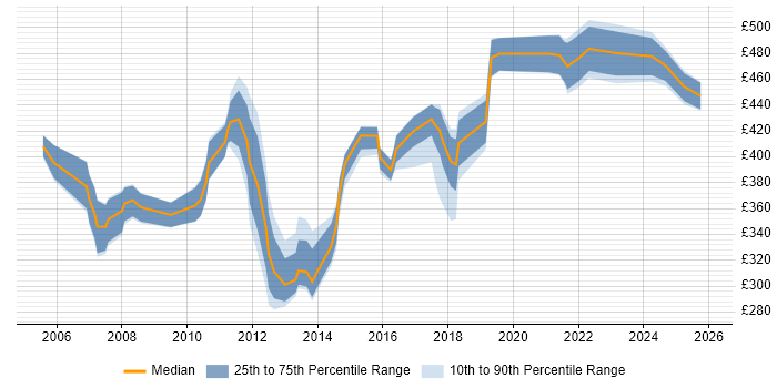 Contractor daily rate distribution trend for jobs in Berkshire citing Technical Analysis