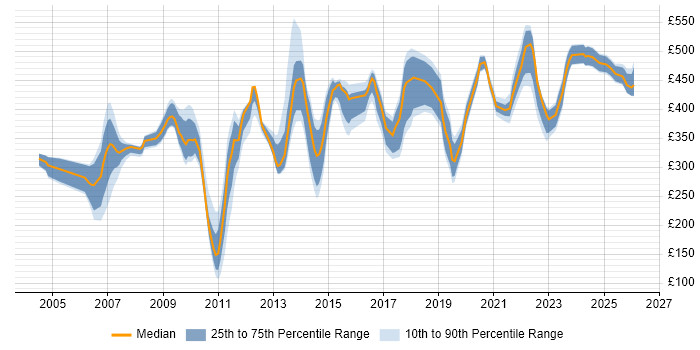 Contractor daily rate distribution trend for Technical Analyst job vacancies in Berkshire