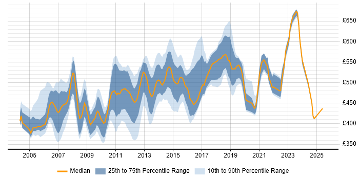 Contractor daily rate distribution trend for Technical Architect job vacancies in Berkshire Contractor daily rate distribution trend for Technical Architect job vacancies in Berkshire