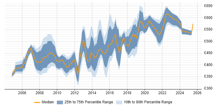 Contractor daily rate distribution trend for jobs in Berkshire citing Technical Architecture