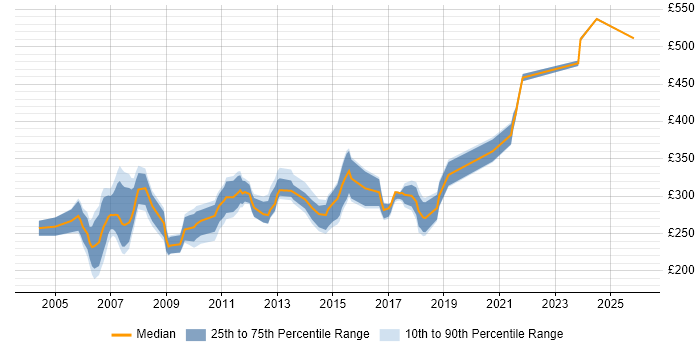 Contractor daily rate distribution trend for Technical Author job vacancies in Berkshire