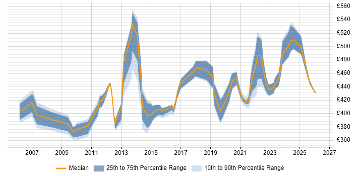 Contractor daily rate distribution trend for Technical Business Analyst job vacancies in Berkshire