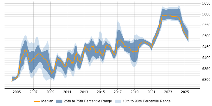 Contractor daily rate distribution trend for Technical Consultant job vacancies in Berkshire
