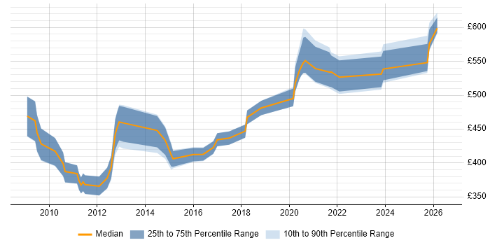 Contractor daily rate distribution trend for Technical Delivery Manager job vacancies in Berkshire