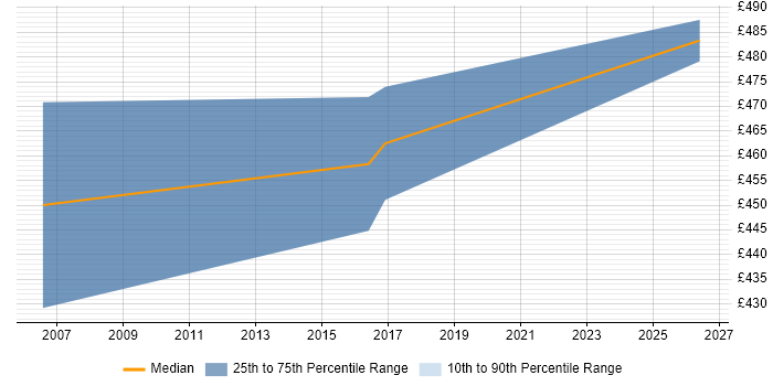 Contractor daily rate distribution trend for Technical Design Engineer job vacancies in Berkshire