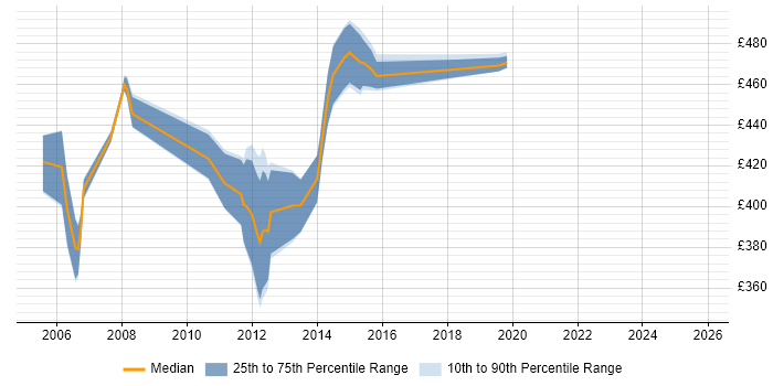 Contractor daily rate distribution trend for Technical Designer job vacancies in Berkshire