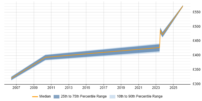 Contractor daily rate distribution trend for jobs in Berkshire citing Technical Discovery
