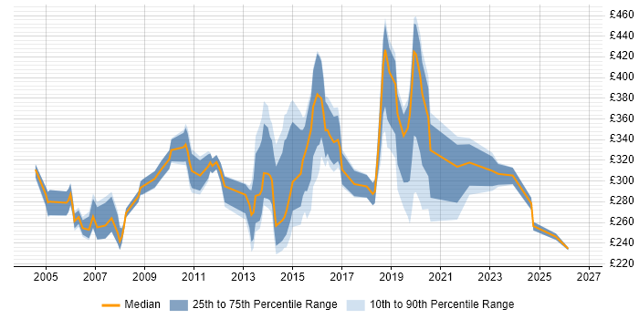 Contractor daily rate distribution trend for Technical Engineer job vacancies in Berkshire