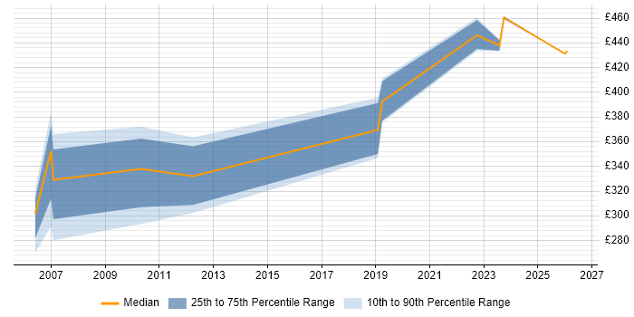 Contractor daily rate distribution trend for Technical Infrastructure Analyst job vacancies in Berkshire