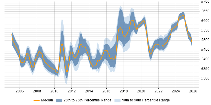 Contractor daily rate distribution trend for Technical Leader job vacancies in Berkshire
