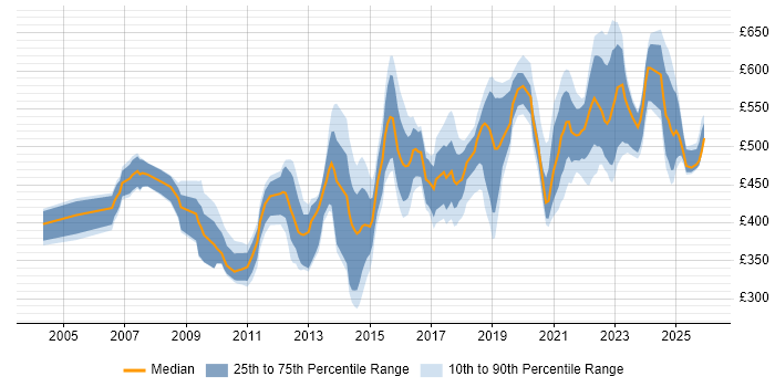 Contractor daily rate distribution trend for jobs in Berkshire citing Technical Leadership