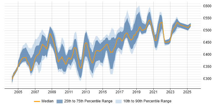 Contractor daily rate distribution trend for Technical Manager job vacancies in Berkshire