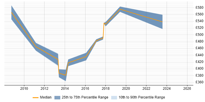 Contractor daily rate distribution trend for Technical Product Manager job vacancies in Berkshire