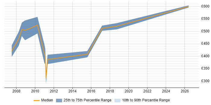 Contractor daily rate distribution trend for Technical Programme Manager job vacancies in Berkshire