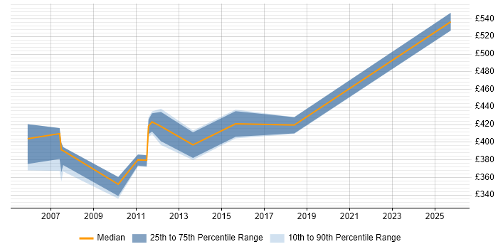 Contractor daily rate distribution trend for Technical Project Leader job vacancies in Berkshire