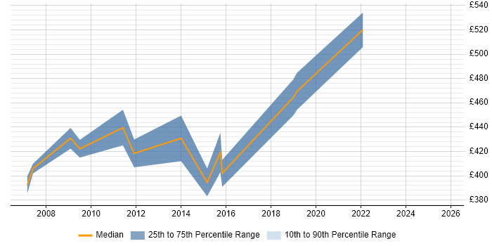 Contractor daily rate distribution trend for Technical Services Manager job vacancies in Berkshire