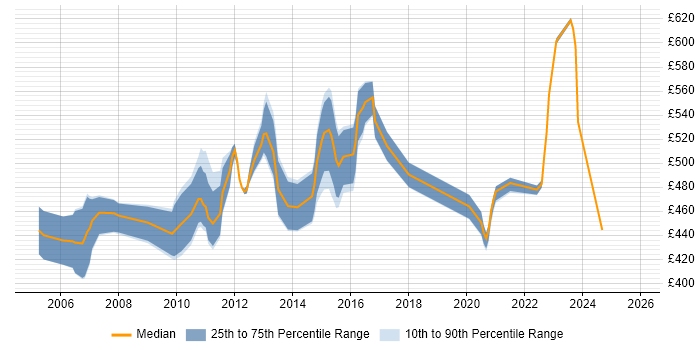 Contractor daily rate distribution trend for Technical Solutions Architect job vacancies in Berkshire