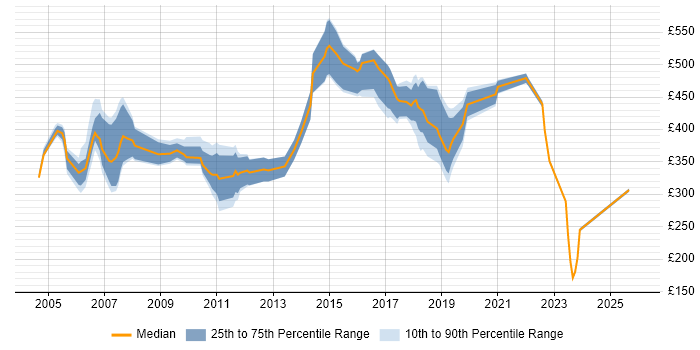 Contractor daily rate distribution trend for Technical Specialist job vacancies in Berkshire