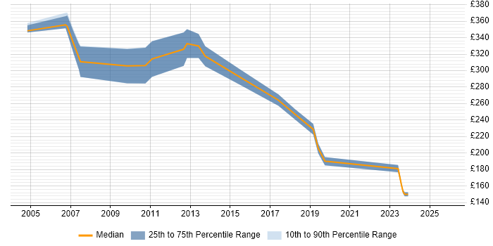 Contractor daily rate distribution trend for Technical Support Specialist job vacancies in Berkshire