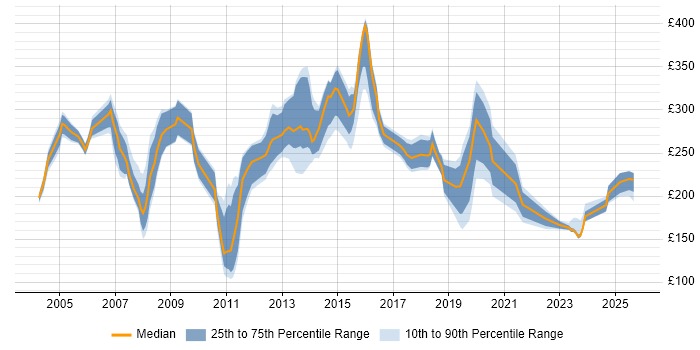 Contractor daily rate distribution trend for Technical Support job vacancies in Berkshire Contractor daily rate distribution trend for Technical Support job vacancies in Berkshire