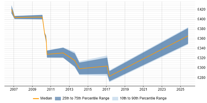 Contractor daily rate distribution trend for Technical Test Analyst job vacancies in Berkshire