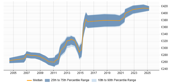 Contractor daily rate distribution trend for Technical Writer job vacancies in Berkshire