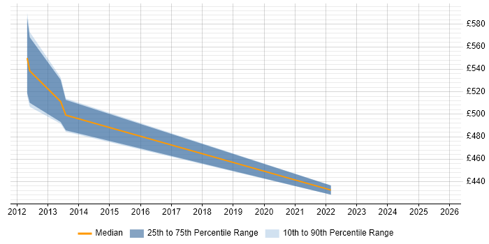 Contractor daily rate distribution trend for Technology Architect job vacancies in Berkshire