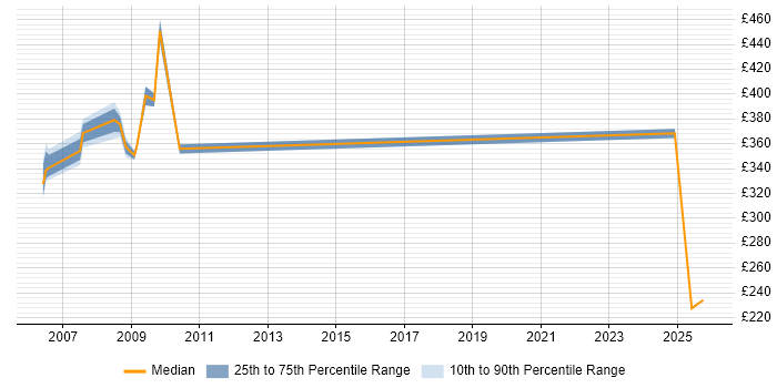 Contractor daily rate distribution trend for Technology Consultant job vacancies in Berkshire