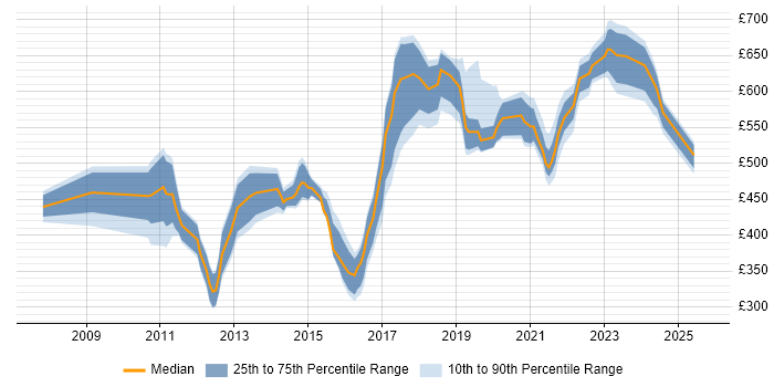 Contractor daily rate distribution trend for jobs in Berkshire citing Technology Roadmap Contractor daily rate distribution trend for jobs in Berkshire citing Technology Roadmap
