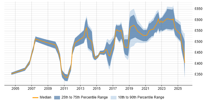 Contractor daily rate distribution trend for jobs in Berkshire citing Technology Strategy