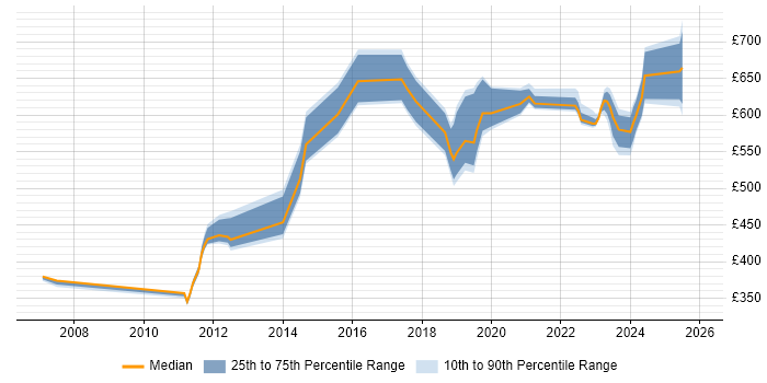 Contractor daily rate distribution trend for jobs in Berkshire citing Technology Transformation