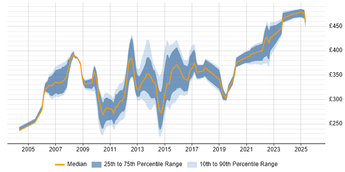 Contractor daily rate distribution trend for Telecoms Analyst job vacancies in Berkshire