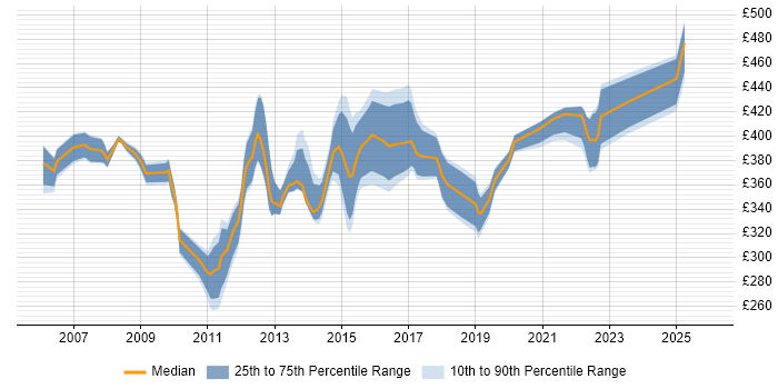 Contractor daily rate distribution trend for Telecoms Business Analyst job vacancies in Berkshire