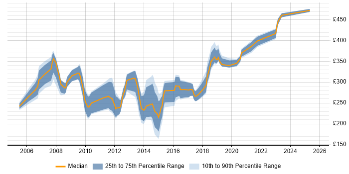 Contractor daily rate distribution trend for Telecoms Engineer job vacancies in Berkshire